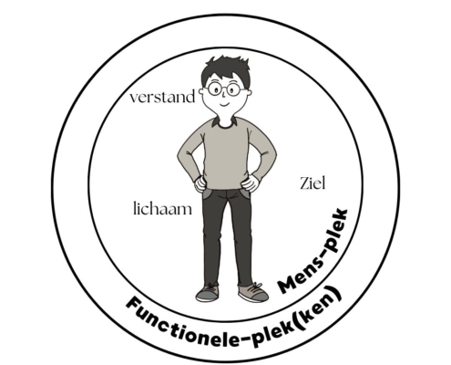 Mens-/Functionele Plek
